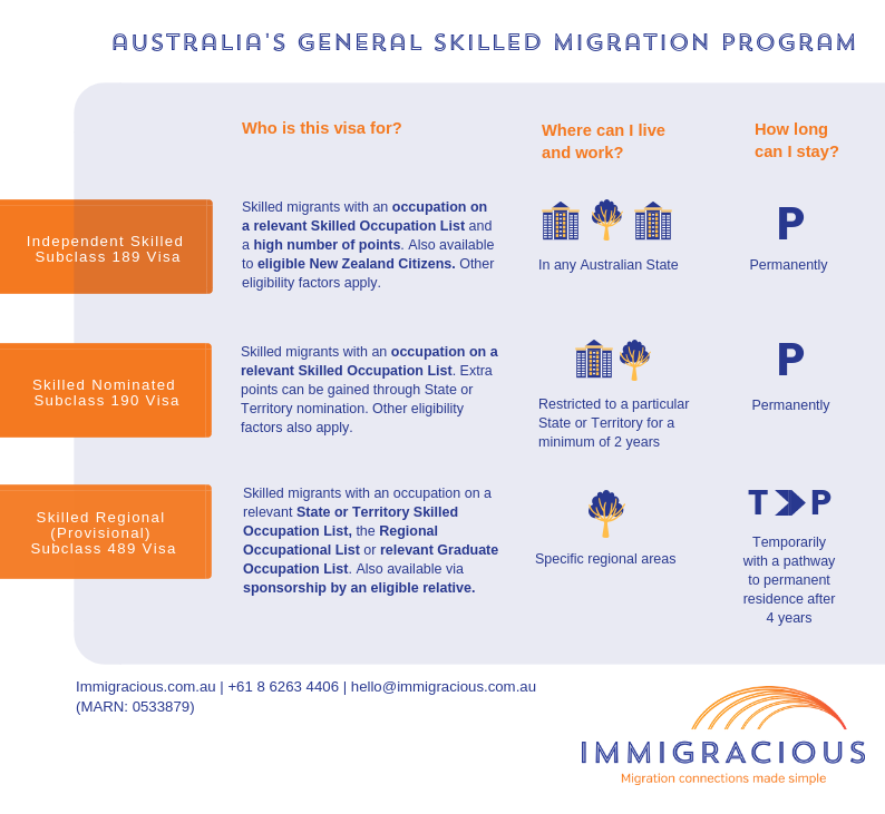 ciffer tømrer Entreprenør Australia's General Skilled Migration program | Independent Visa Options |  Migration Agent Perth WA
